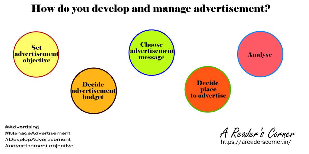 Advertising How to develop and manage advertisement, advertising