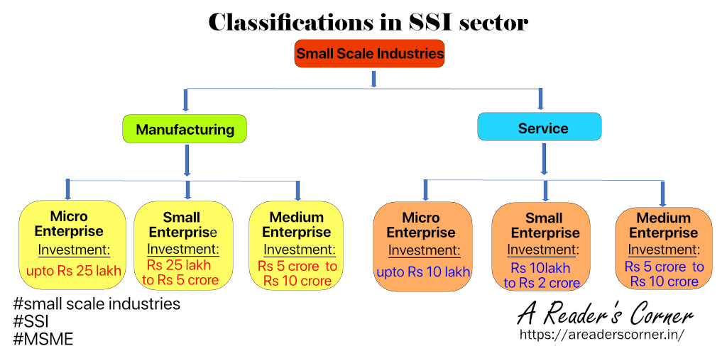 classification in ssi sector, small scale industries